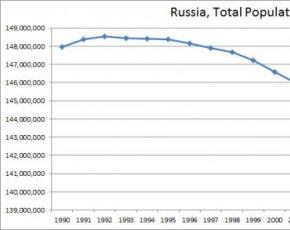 Demografija Rusije: vzroki za upad rodnosti